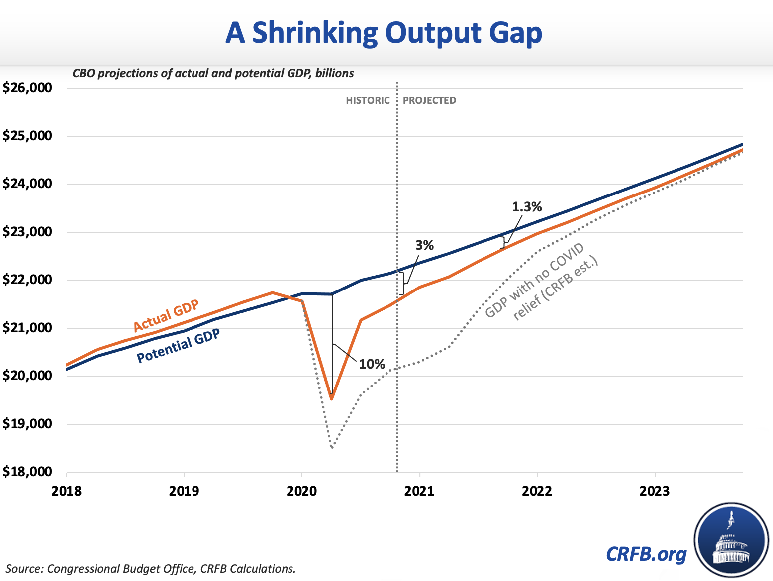 America Faces A 380 Billion Output Gap 2021 02 01   Screen Shot 2021 02 02 At 2.46.04 PM 